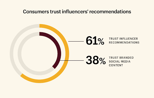 Consumers trust influencer's recommendations